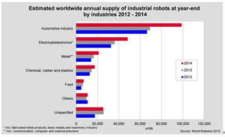 工业机器人技术发展趋势